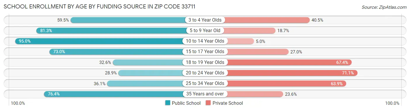 School Enrollment by Age by Funding Source in Zip Code 33711