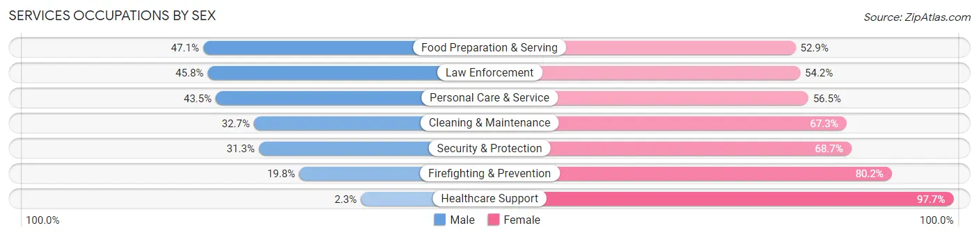 Services Occupations by Sex in Zip Code 33711