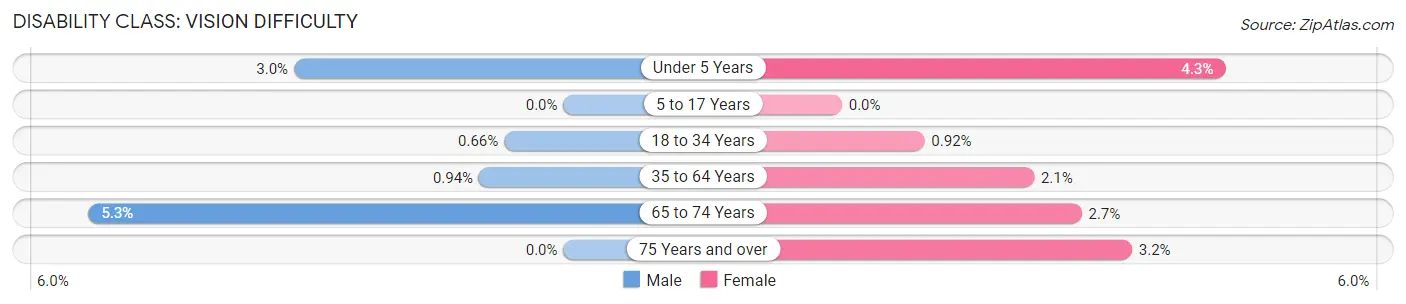 Disability in Zip Code 33711: <span>Vision Difficulty</span>