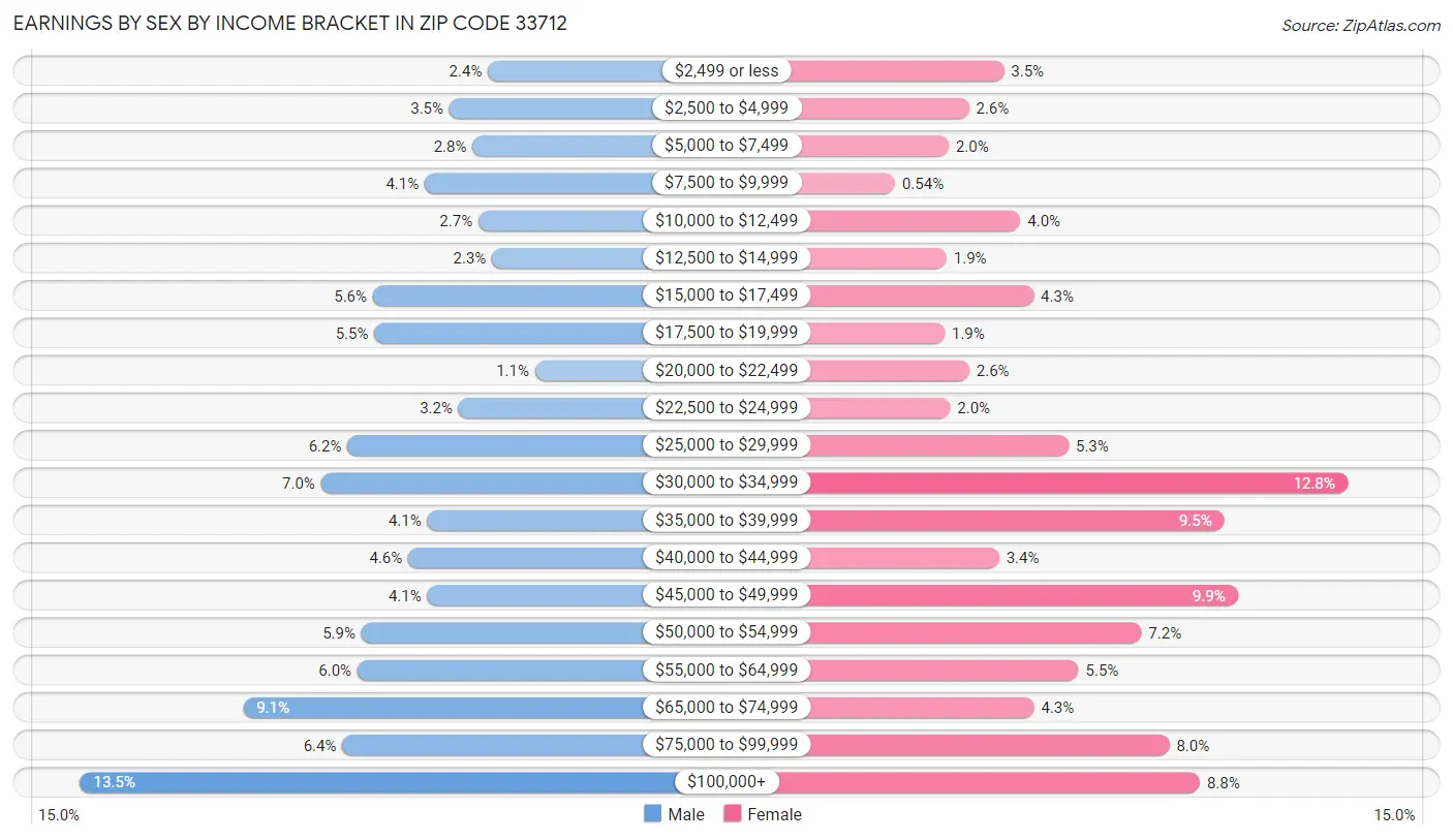 Earnings by Sex by Income Bracket in Zip Code 33712