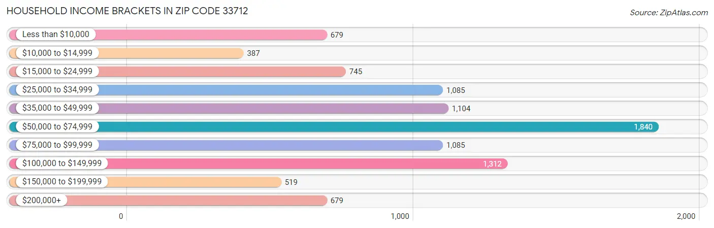 Household Income Brackets in Zip Code 33712