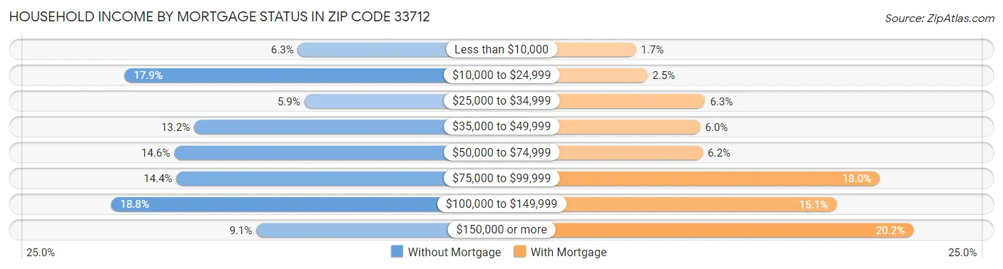 Household Income by Mortgage Status in Zip Code 33712