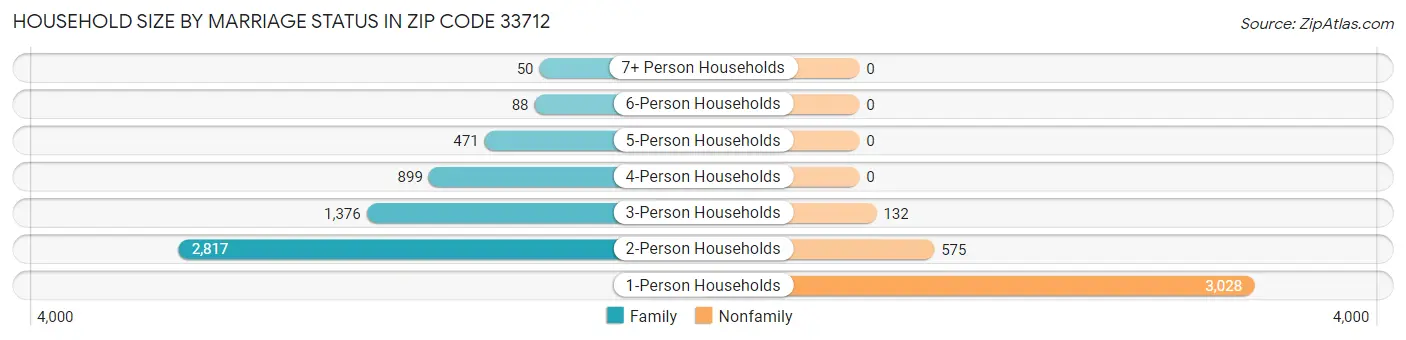 Household Size by Marriage Status in Zip Code 33712