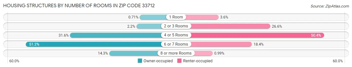 Housing Structures by Number of Rooms in Zip Code 33712
