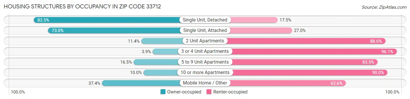 Housing Structures by Occupancy in Zip Code 33712