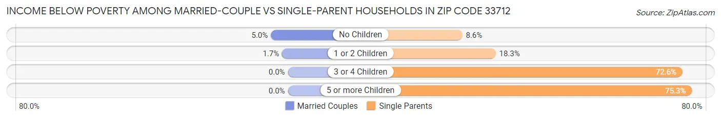 Income Below Poverty Among Married-Couple vs Single-Parent Households in Zip Code 33712