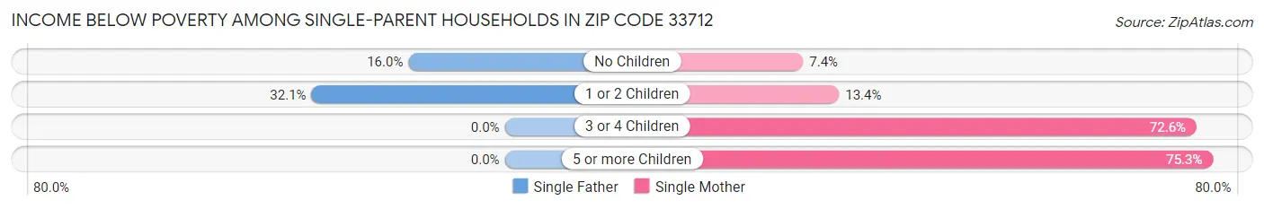 Income Below Poverty Among Single-Parent Households in Zip Code 33712