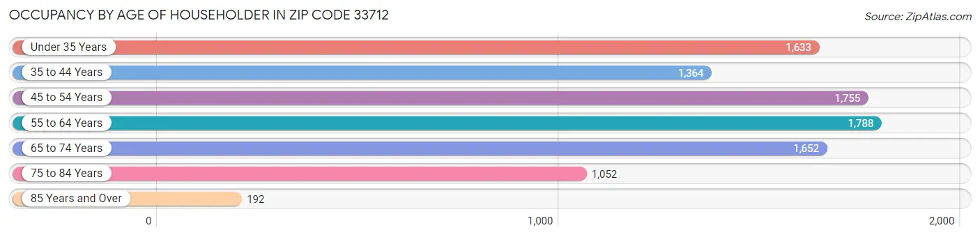 Occupancy by Age of Householder in Zip Code 33712