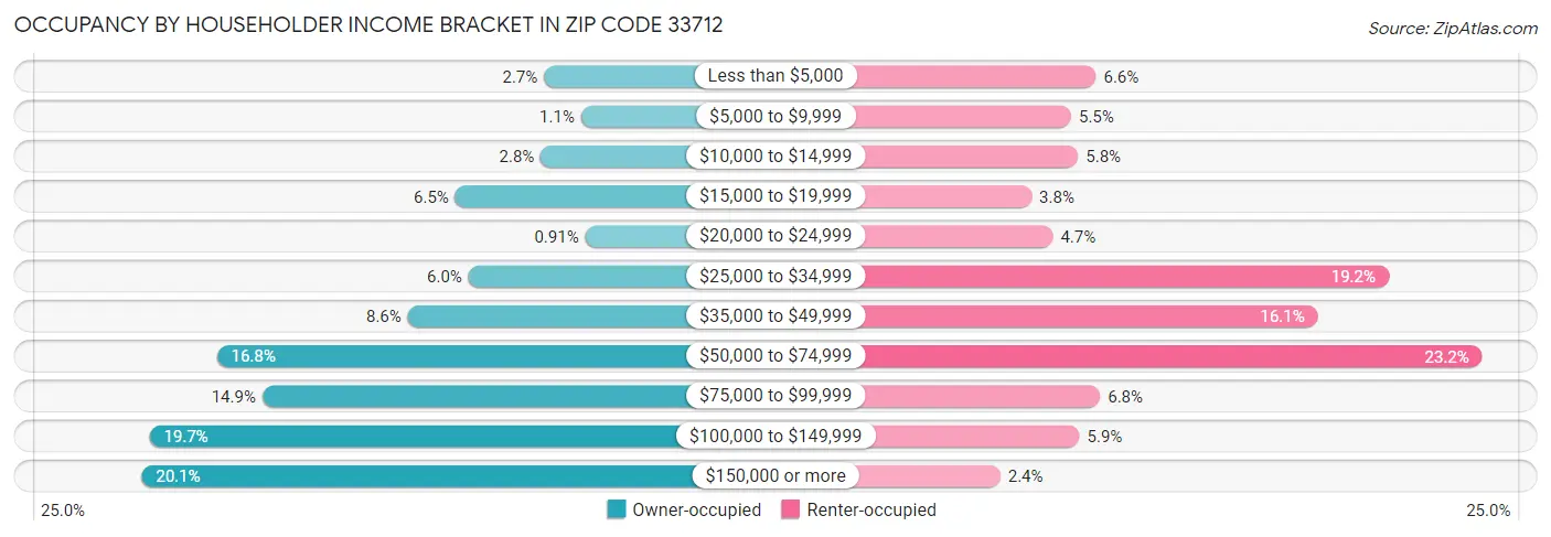 Occupancy by Householder Income Bracket in Zip Code 33712