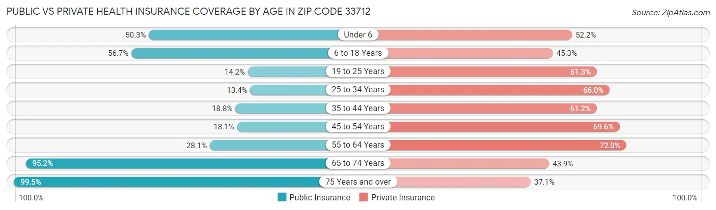 Public vs Private Health Insurance Coverage by Age in Zip Code 33712