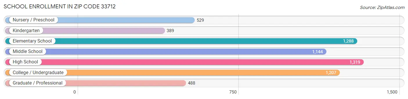 School Enrollment in Zip Code 33712