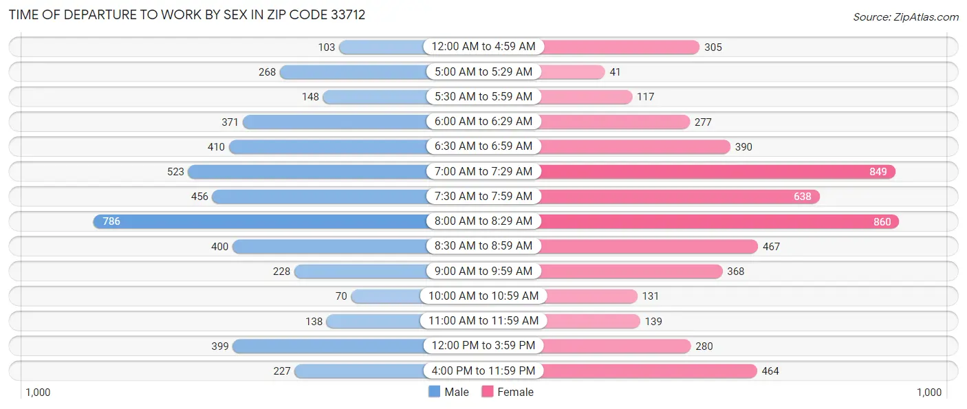 Time of Departure to Work by Sex in Zip Code 33712