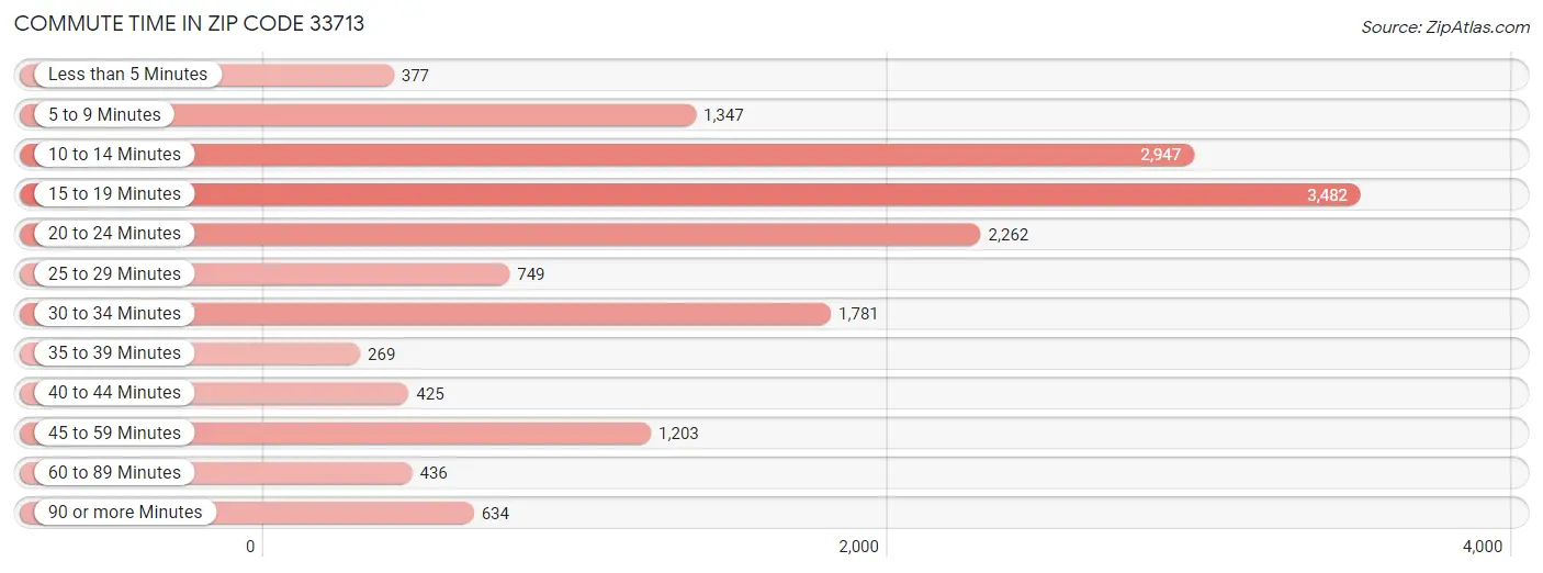 Commute Time in Zip Code 33713