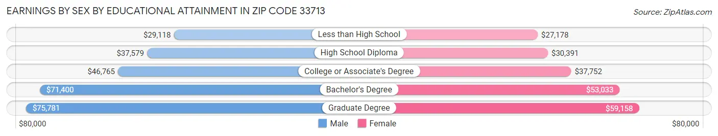 Earnings by Sex by Educational Attainment in Zip Code 33713