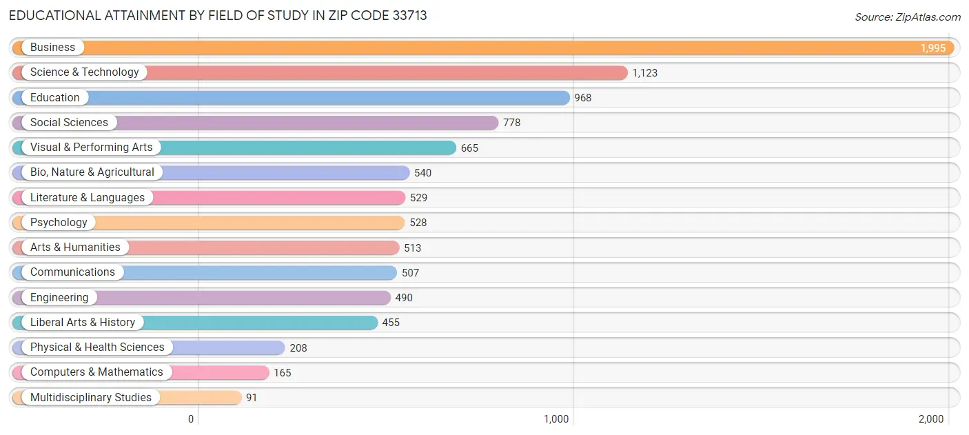 Educational Attainment by Field of Study in Zip Code 33713