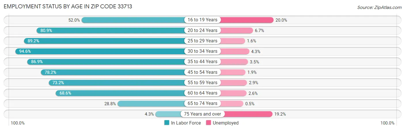 Employment Status by Age in Zip Code 33713