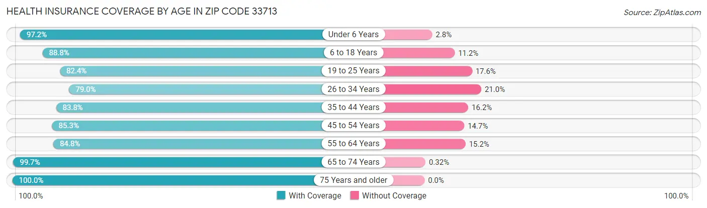 Health Insurance Coverage by Age in Zip Code 33713