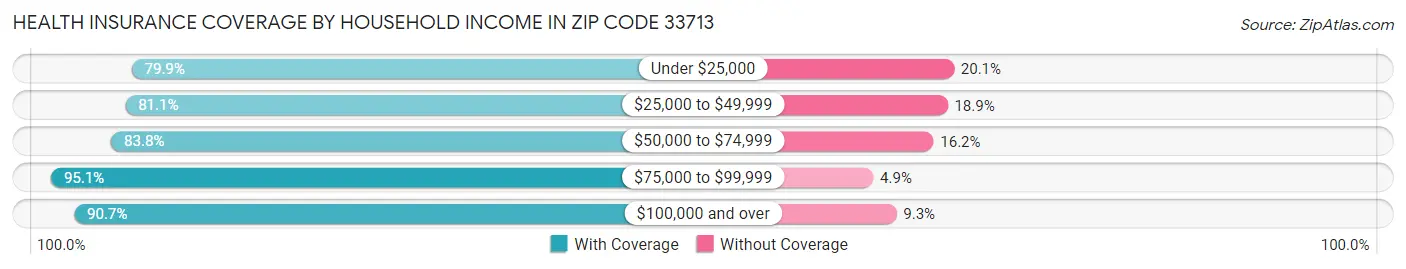 Health Insurance Coverage by Household Income in Zip Code 33713