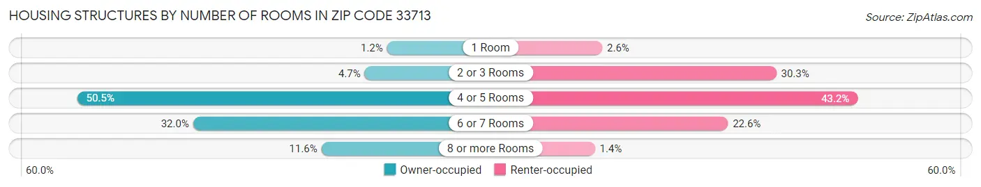 Housing Structures by Number of Rooms in Zip Code 33713