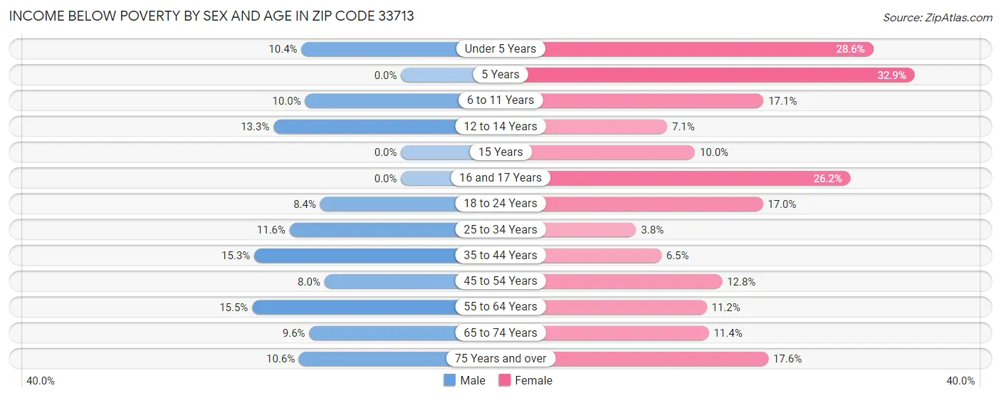 Income Below Poverty by Sex and Age in Zip Code 33713