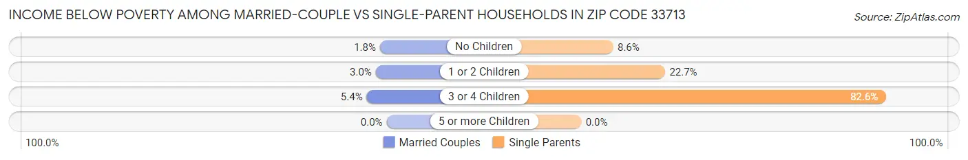 Income Below Poverty Among Married-Couple vs Single-Parent Households in Zip Code 33713