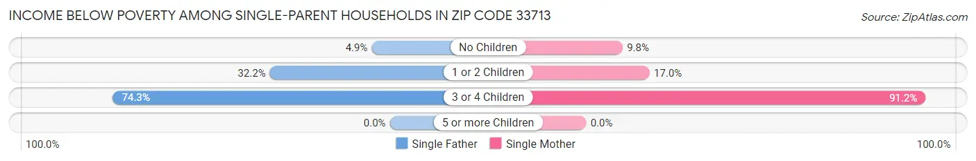 Income Below Poverty Among Single-Parent Households in Zip Code 33713