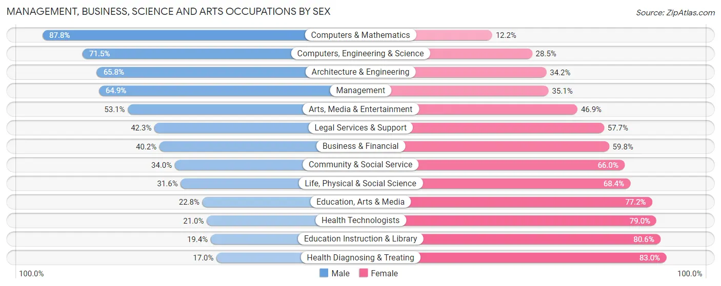 Management, Business, Science and Arts Occupations by Sex in Zip Code 33713