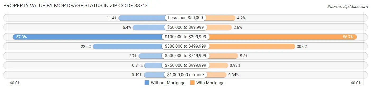 Property Value by Mortgage Status in Zip Code 33713