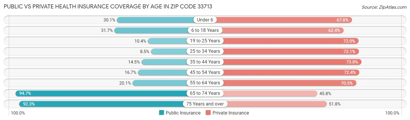 Public vs Private Health Insurance Coverage by Age in Zip Code 33713
