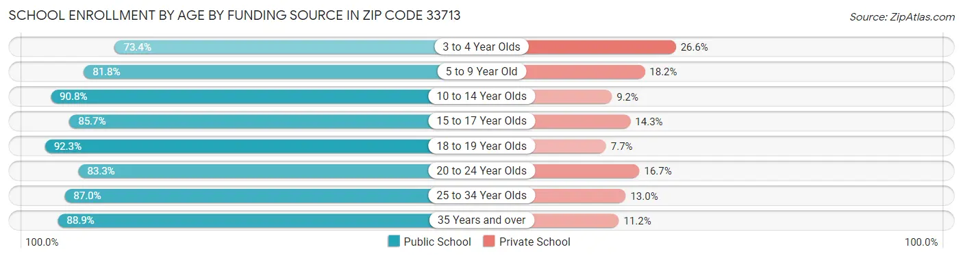 School Enrollment by Age by Funding Source in Zip Code 33713