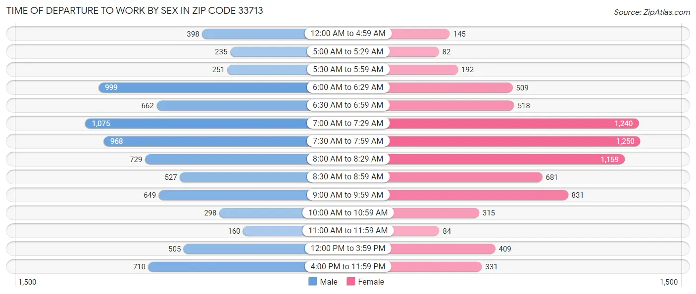 Time of Departure to Work by Sex in Zip Code 33713