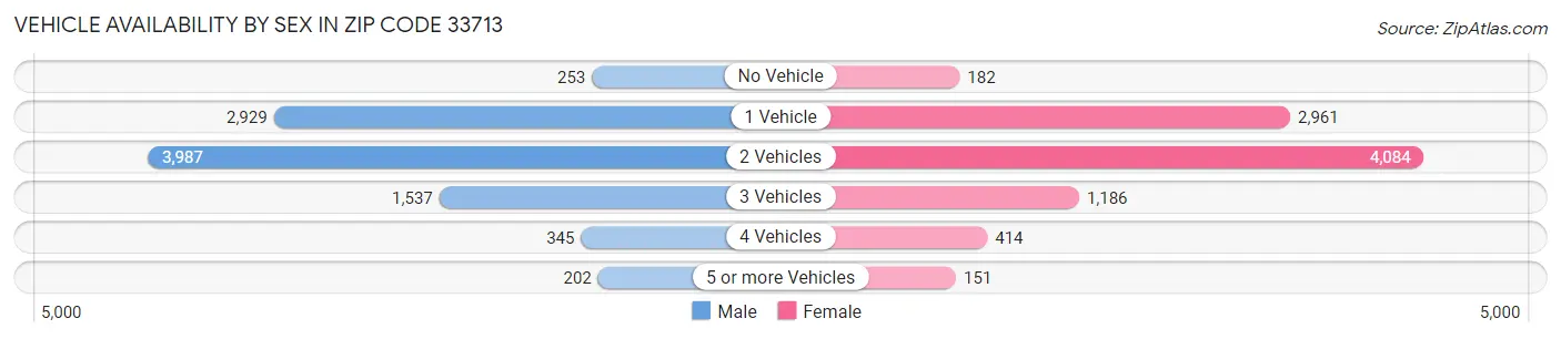 Vehicle Availability by Sex in Zip Code 33713