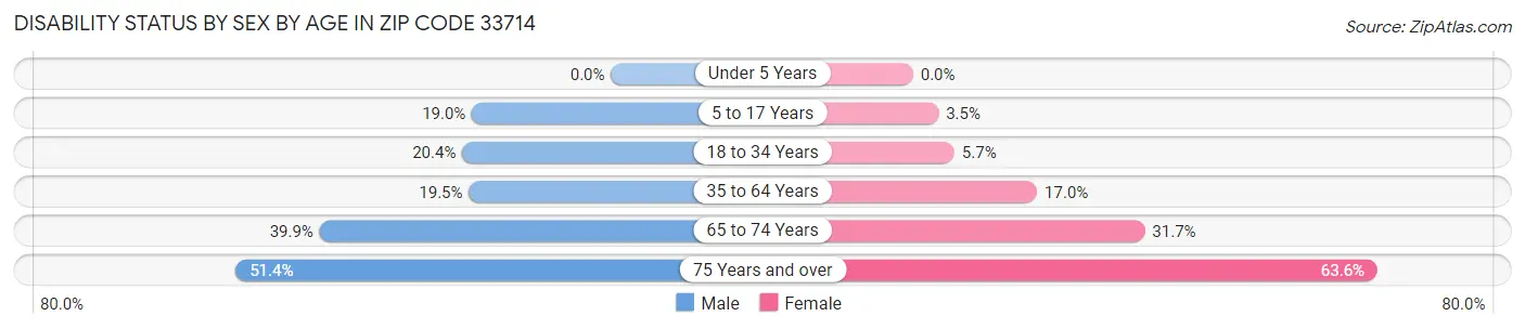 Disability Status by Sex by Age in Zip Code 33714