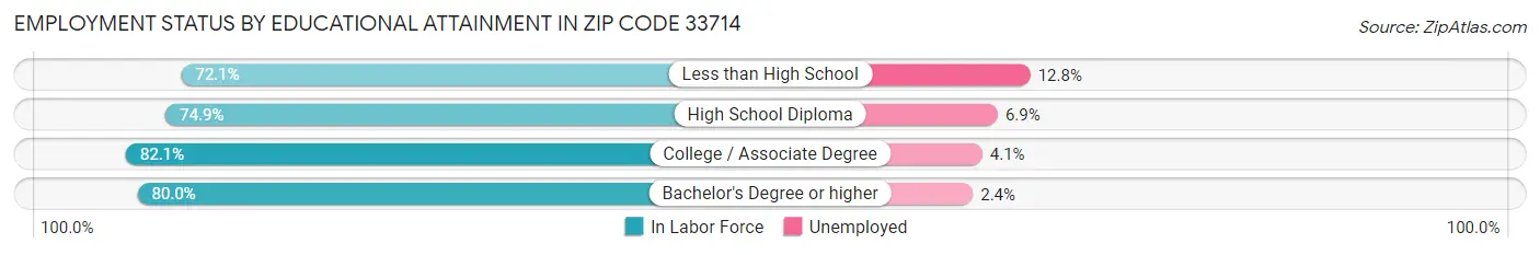 Employment Status by Educational Attainment in Zip Code 33714