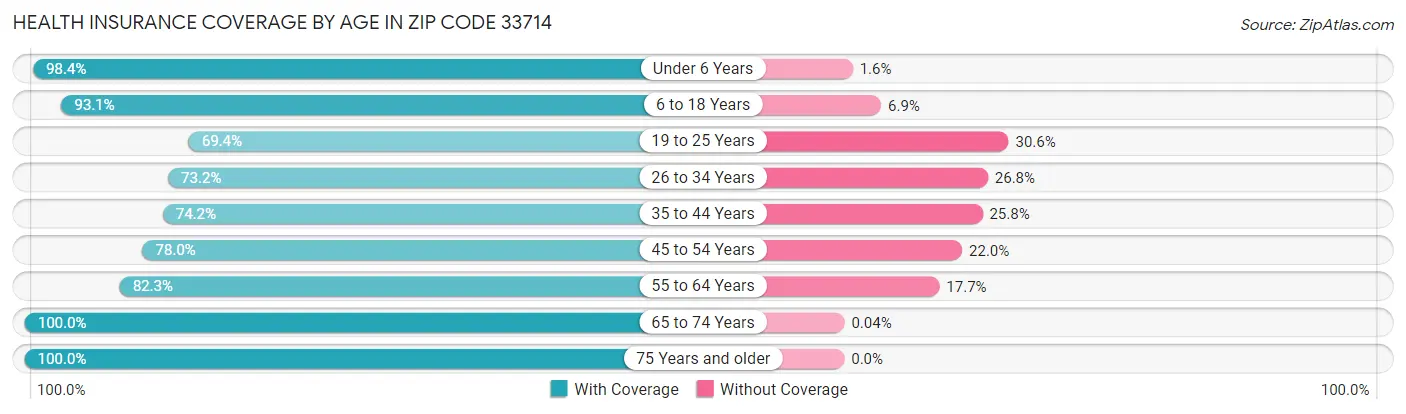 Health Insurance Coverage by Age in Zip Code 33714
