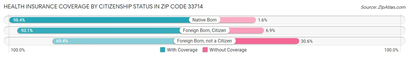 Health Insurance Coverage by Citizenship Status in Zip Code 33714