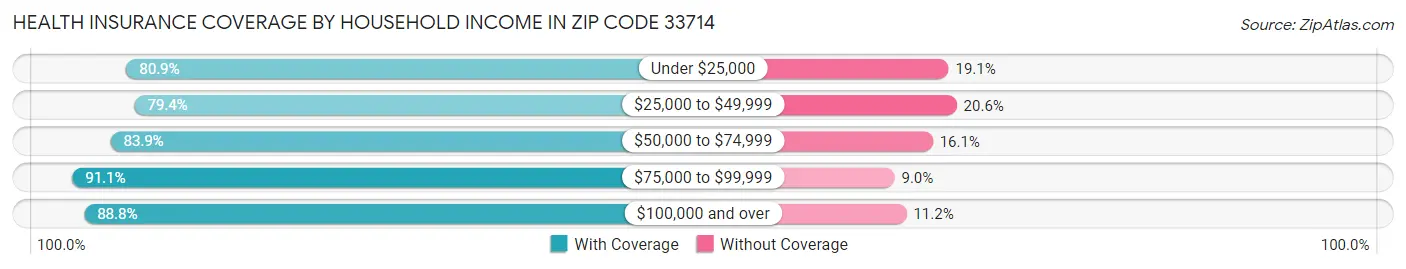 Health Insurance Coverage by Household Income in Zip Code 33714