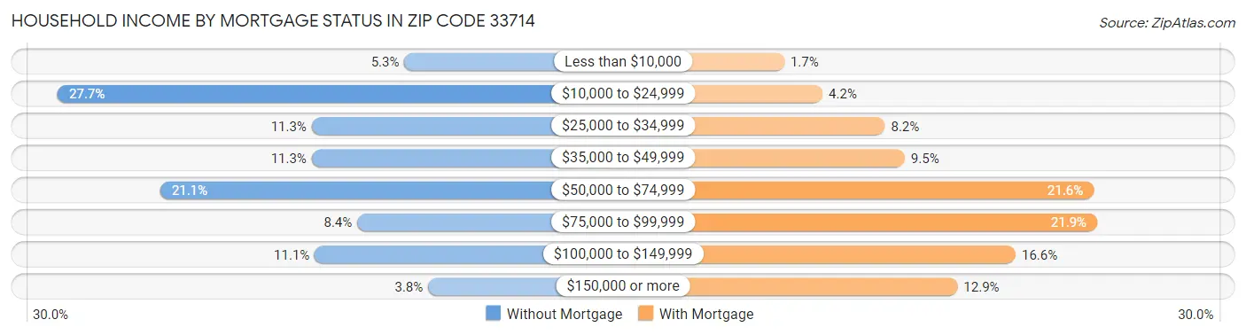 Household Income by Mortgage Status in Zip Code 33714