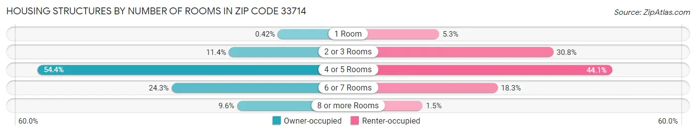 Housing Structures by Number of Rooms in Zip Code 33714