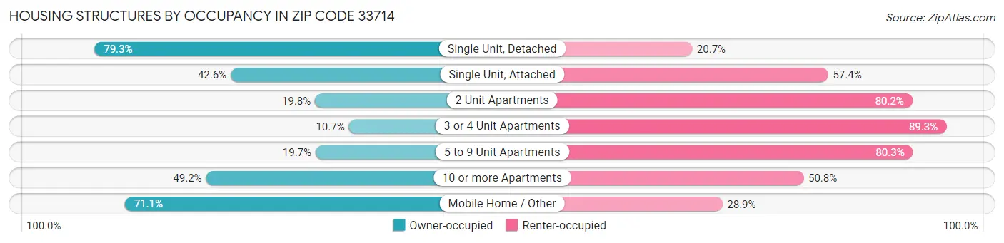 Housing Structures by Occupancy in Zip Code 33714