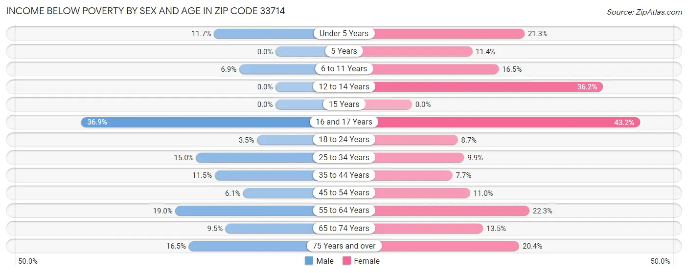 Income Below Poverty by Sex and Age in Zip Code 33714