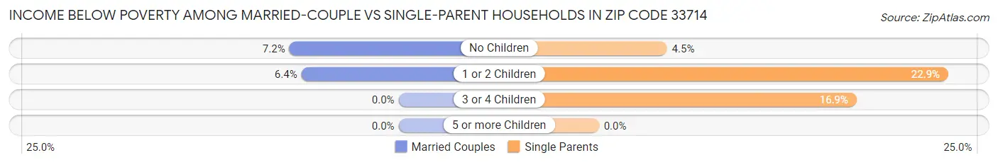 Income Below Poverty Among Married-Couple vs Single-Parent Households in Zip Code 33714