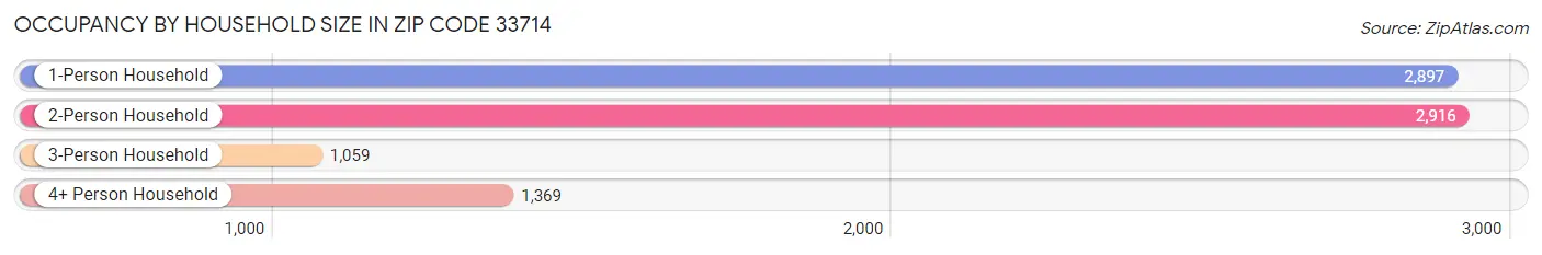 Occupancy by Household Size in Zip Code 33714