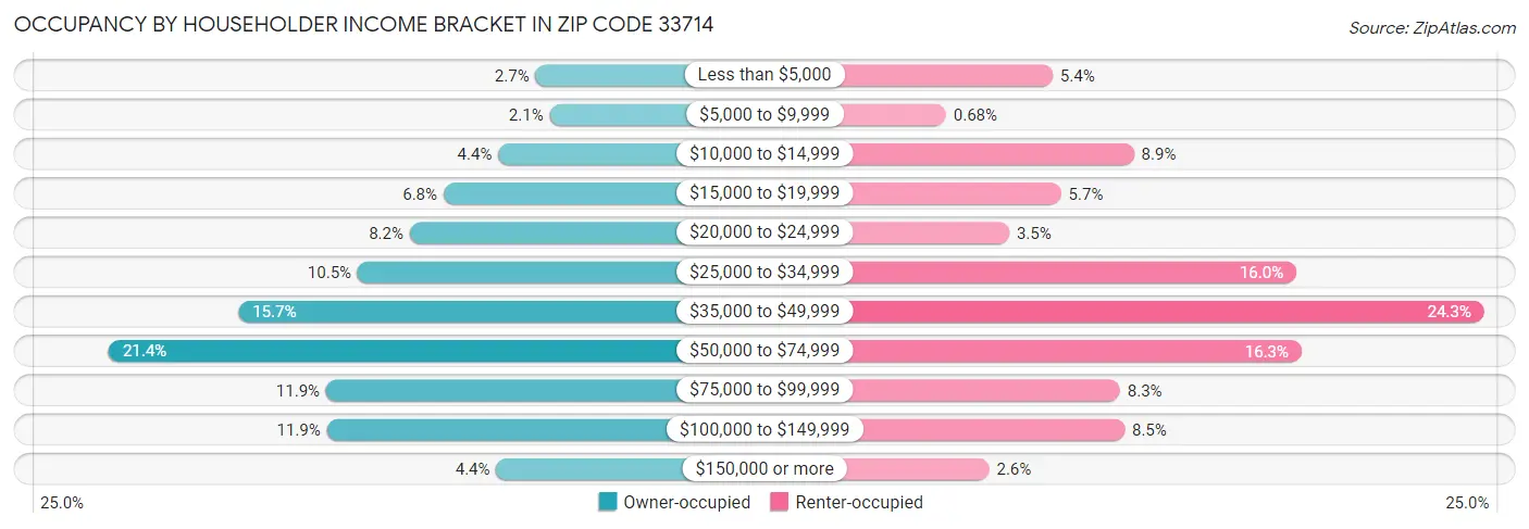 Occupancy by Householder Income Bracket in Zip Code 33714