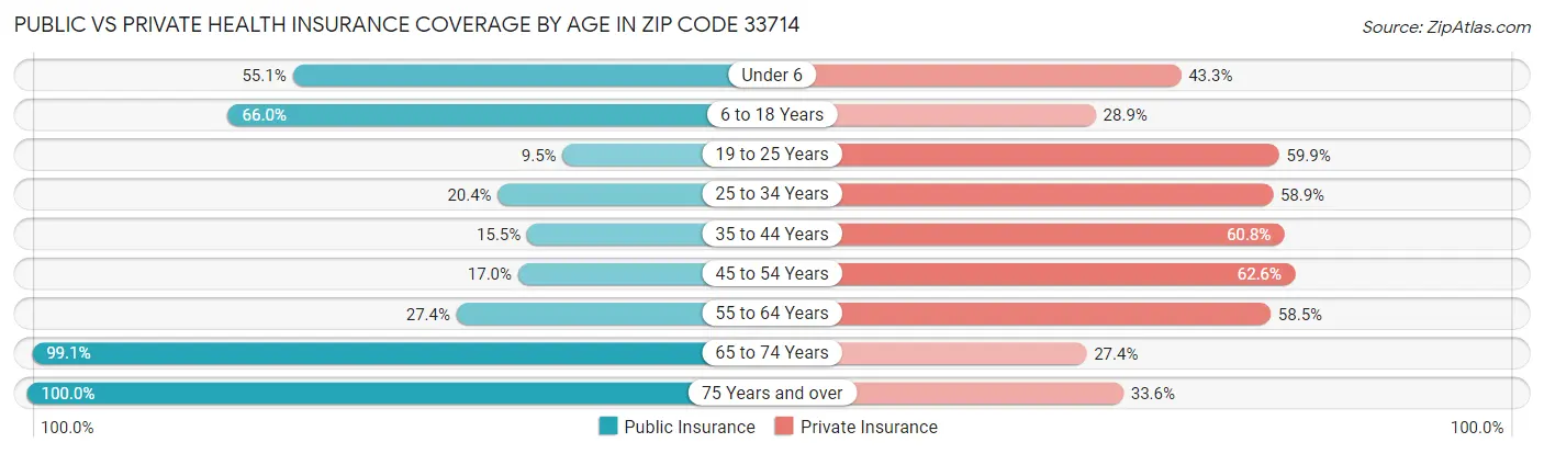 Public vs Private Health Insurance Coverage by Age in Zip Code 33714
