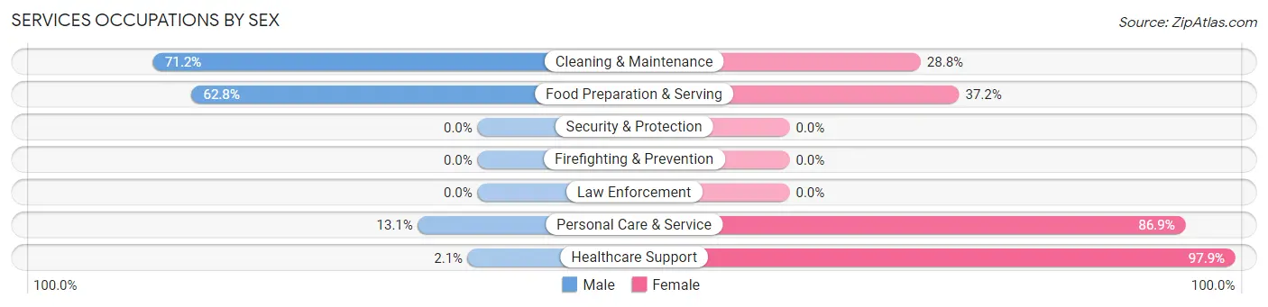 Services Occupations by Sex in Zip Code 33714