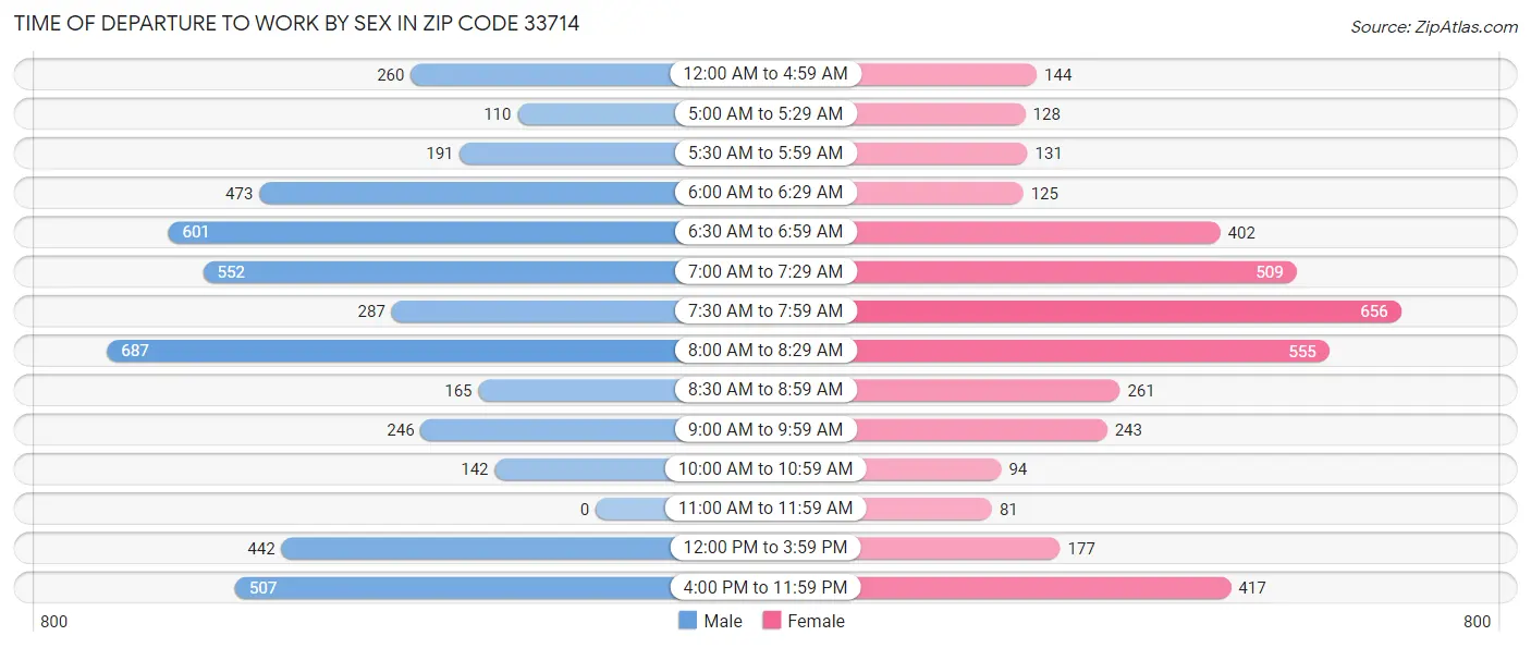 Time of Departure to Work by Sex in Zip Code 33714