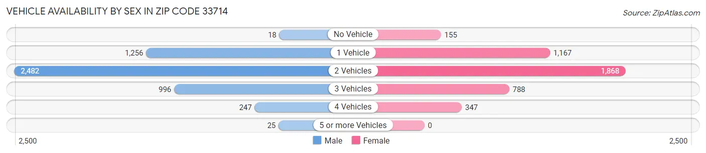 Vehicle Availability by Sex in Zip Code 33714