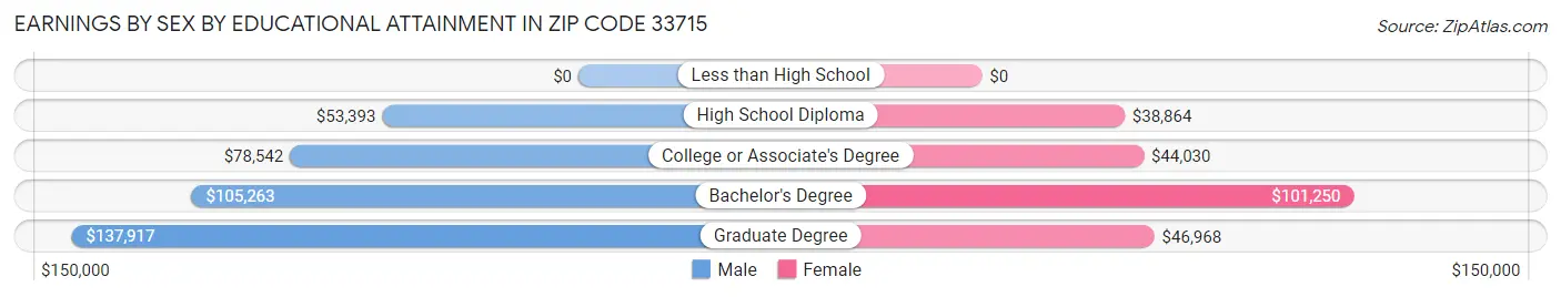 Earnings by Sex by Educational Attainment in Zip Code 33715