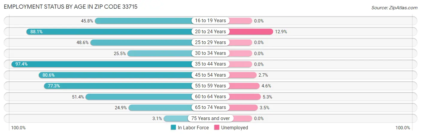 Employment Status by Age in Zip Code 33715